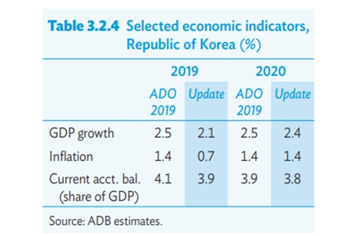 아시아개발은행, 한국 경제성장률 전망을 2.5%에서 2.1%로 하향 