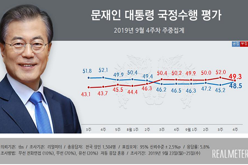 <a href='https://www.businesspost.co.kr/BP?command=article_view&num=266670' class='human_link' style='text-decoration:underline' target='_blank'>문재인</a> 지지율 48.5%로 대폭 반등, 조국 검찰수사에 지지층 결집