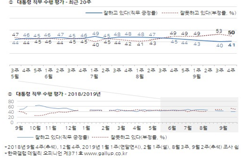 <a href='https://www.businesspost.co.kr/BP?command=article_view&num=266670' class='human_link' style='text-decoration:underline' target='_blank'>문재인</a> 지지율 41%로 소폭 올라, 8월 이후 하락세 멈추고 반등