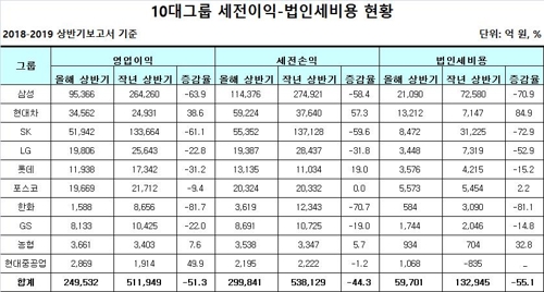 10대그룹 상반기 영업이익 반토막, 법인세 규모도 크게 줄어  