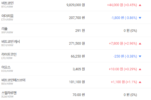 가상화폐 혼조세, 비트코인 오르고 이더리움 내리고 리플은 제자리