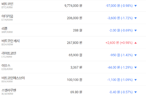 가상화폐 대부분 내림세, 비트코인 이더리움 리플 모두 내려