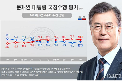 문재인 지지율 47.3%로 올라, 조국 검찰수사에 지지층 결집