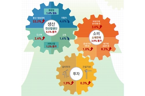 8월 생산 소비 투자 지표 동반상승, 소매판매 상승폭 가장 커