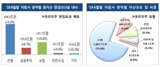 금융지주 10곳 상반기 순이익 21% 증가, 우리금융지주 편입효과