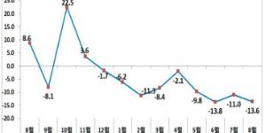 8월 수출 442억 달러로 13.6% 줄어, “일본 수출규제 영향은 제한적”