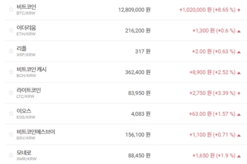 비트코인 1280만 원대로 올라, 주요 가상화폐는 상승세 