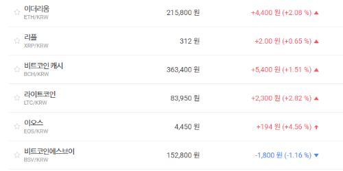 비트코인 1230만 원대로 밀려, 가상화폐 시세 혼조세 