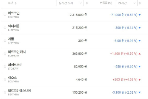 가상화폐 시세 대체로 내림세, 비트코인 이더리움 리플 모두 하락