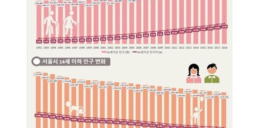 서울시 고령사회 첫 진입, 이르면 올해 말 등록 1천만 명 아래로 