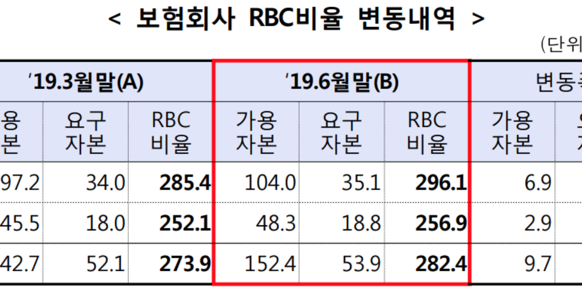 6월 보험사 지급여력비율 개선, MG손보 롯데손보는 권고치 미달 