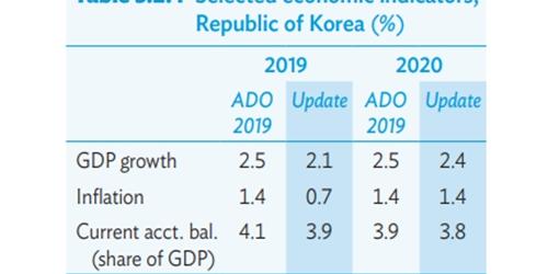아시아개발은행, 한국 경제성장률 전망을 2.5%에서 2.1%로 하향 