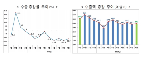 9월 수출 447억 달러로 11.7% 줄어, 무역수지는 92개월째 흑자