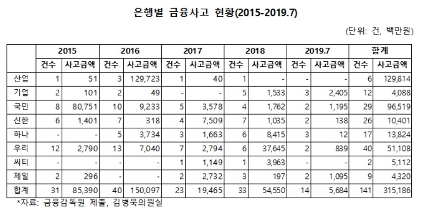 올해 7월까지 은행 금융사고 14건 57억, 김병욱 "강하게 제재해야" 