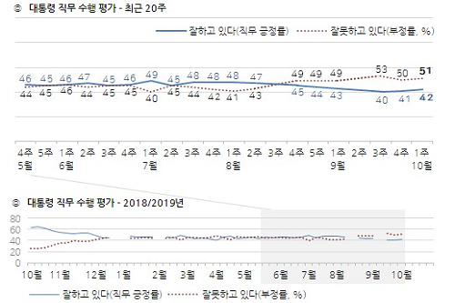 <a href='https://www.businesspost.co.kr/BP?command=article_view&num=266670' class='human_link' style='text-decoration:underline' target='_blank'>문재인</a> 지지율 42%로 소폭 올라, 차기 지도자 선호도 1위는 <a href='https://www.businesspost.co.kr/BP?command=article_view&num=247945' class='human_link' style='text-decoration:underline' target='_blank'>이낙연</a>