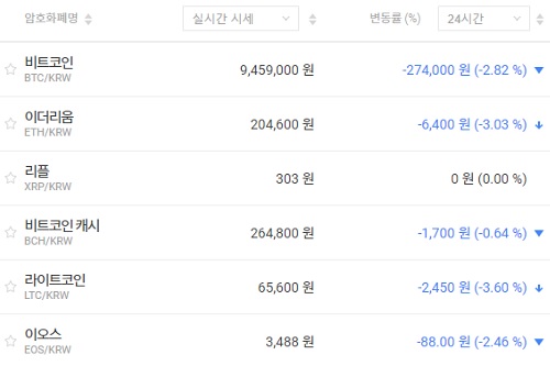 가상화폐 시세 대체로 내림세, 비트코인 940만 원대로 떨어져