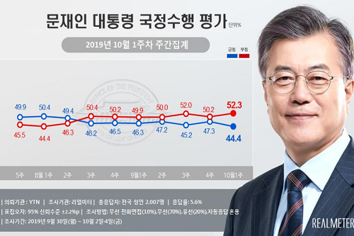 문재인 지지율 44.4%로 취임 뒤 가장 낮아, 중도층 이탈의 영향 