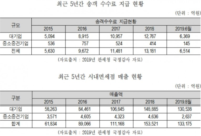 시내면세점 작년 리베이트 1조3천억으로 늘어, 김영진 "혼탁 가능성"  