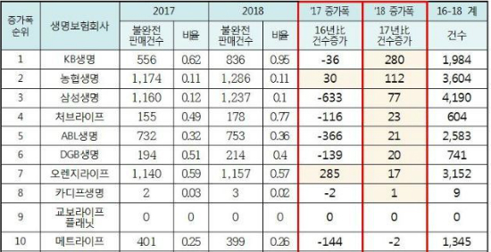 KB생명 메리츠화재 불완전판매 증가폭 최다, 정재호 "관리감독 필요" 