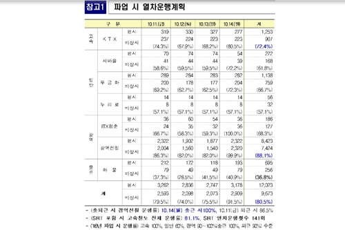 국토부, 철도노조 11일 파업 대비해 비상수송대책 마련