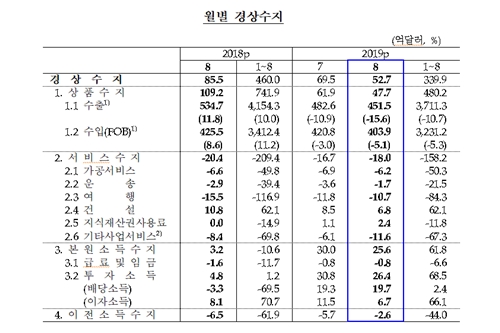 8월 경상수지 흑자 52억7천만 달러로 넉 달째 흑자 이어가