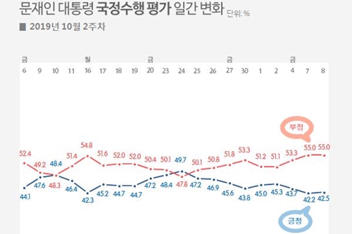 문재인 지지율 42.5%로 최저행진 지속, 조국 논란과 북핵문제 영향