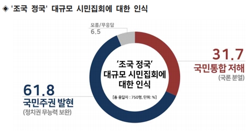 조국 관련 집회 놓고 61%는 '국민주권 발현' 31%는 '국론분열' 