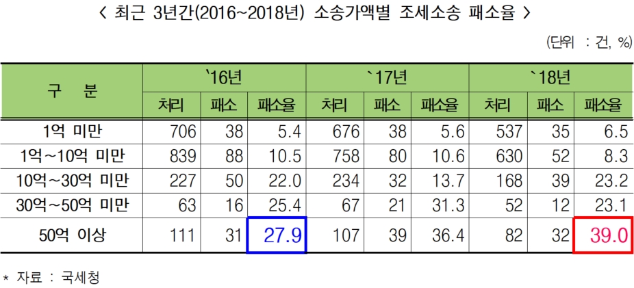 국세청 고액소송 패소율 39%, 심기준 “대응 너무 안일해”