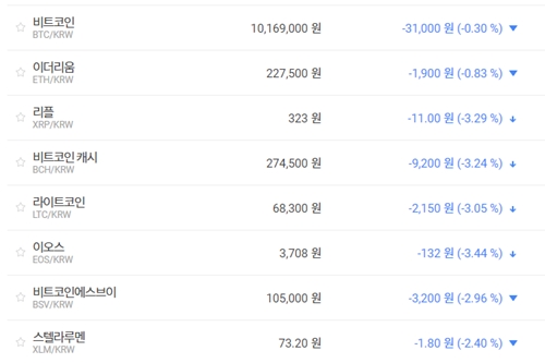 가상화폐 시세 대부분 내림세, 비트코인 1천만 원대 지켜