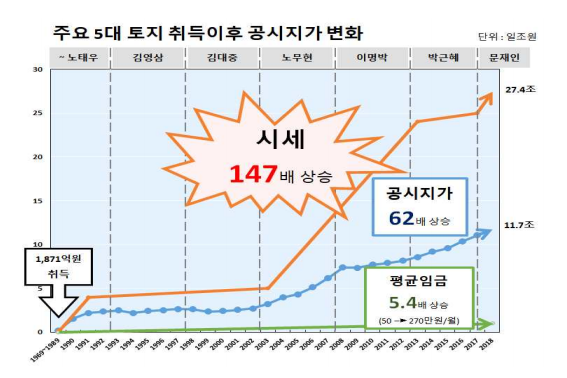 경실련 “롯데그룹 부동산 불로소득 25조, 환수조치 마련해야"