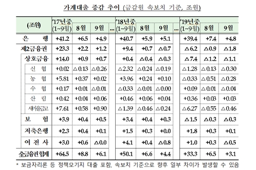 9월 금융권 가계대출 증가폭 줄어, 은행권 주택담보대출은 늘어