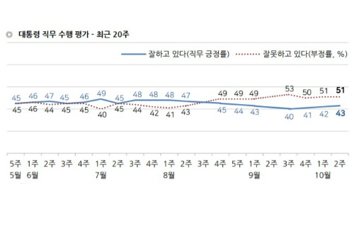 문재인 지지율 43%로 소폭 올라, 외교와 검찰개혁에 긍정평가 늘어 