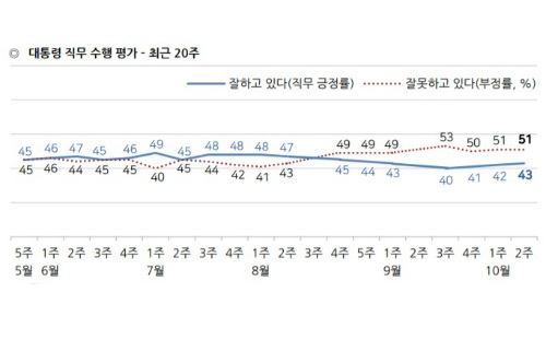 <a href='https://www.businesspost.co.kr/BP?command=article_view&num=266670' class='human_link' style='text-decoration:underline' target='_blank'>문재인</a> 지지율 43%로 소폭 올라, 외교와 검찰개혁에 긍정평가 늘어 