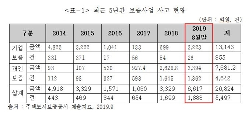 주택 관련 보증사고 올해 들어 급증, 송석준 “리스크 관리 필요" 