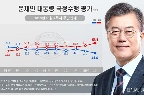 문재인 지지율 41.4%로 가장 낮아, 보수와 진보 평가 극단적으로 갈려 