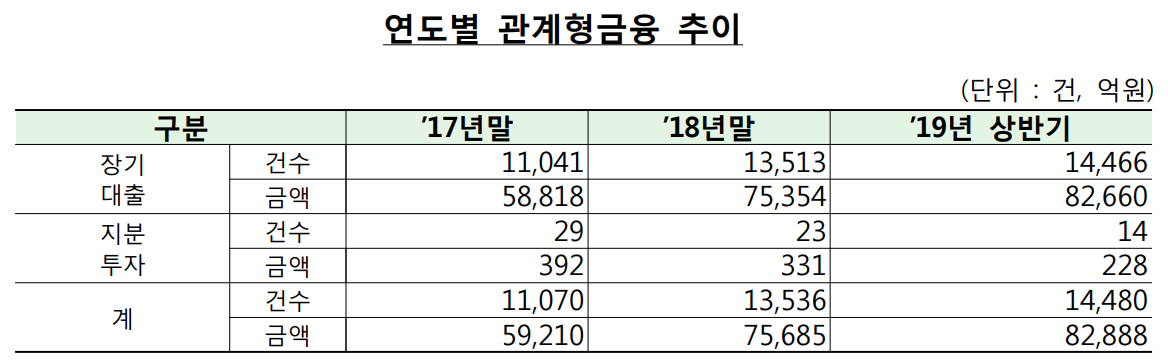 상반기 은행권 관계형금융 8조 넘어서, 신한 농협 우수은행 뽑혀