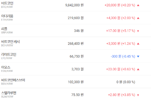 가상화폐 대체로 내림세, 비트코인 이더리움 리플은 올라