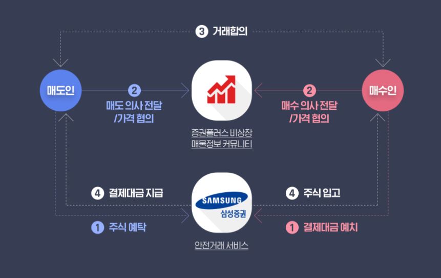 두나무, 삼성증권 딥서치와 협력해 비상장회사 주식거래 플랫폼 내놔