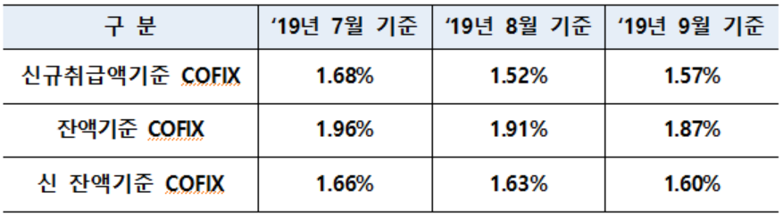 9월 신규취급액 기준 코픽스 1.57%로 6개월 만에 올라