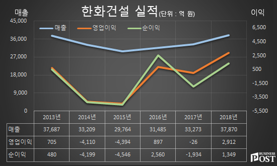 [Who Is ?] 최광호 한화건설 대표이사 사장