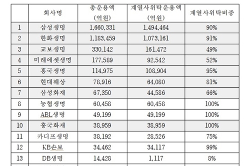 대기업 계열 보험사 '일감 몰아주기' 지속, 정재호 "건전성 악화 위험"  