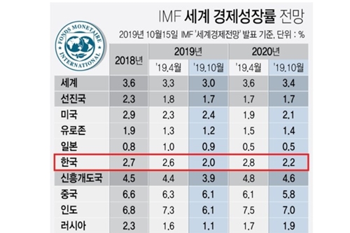국제통화기금, 올해 한국 경제성장률 전망치 2%로 낮춰잡아 