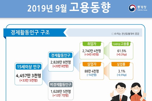 9월 고용률 61.5%로 23년 만에 최고, 실업률은 5년 만에 최저 