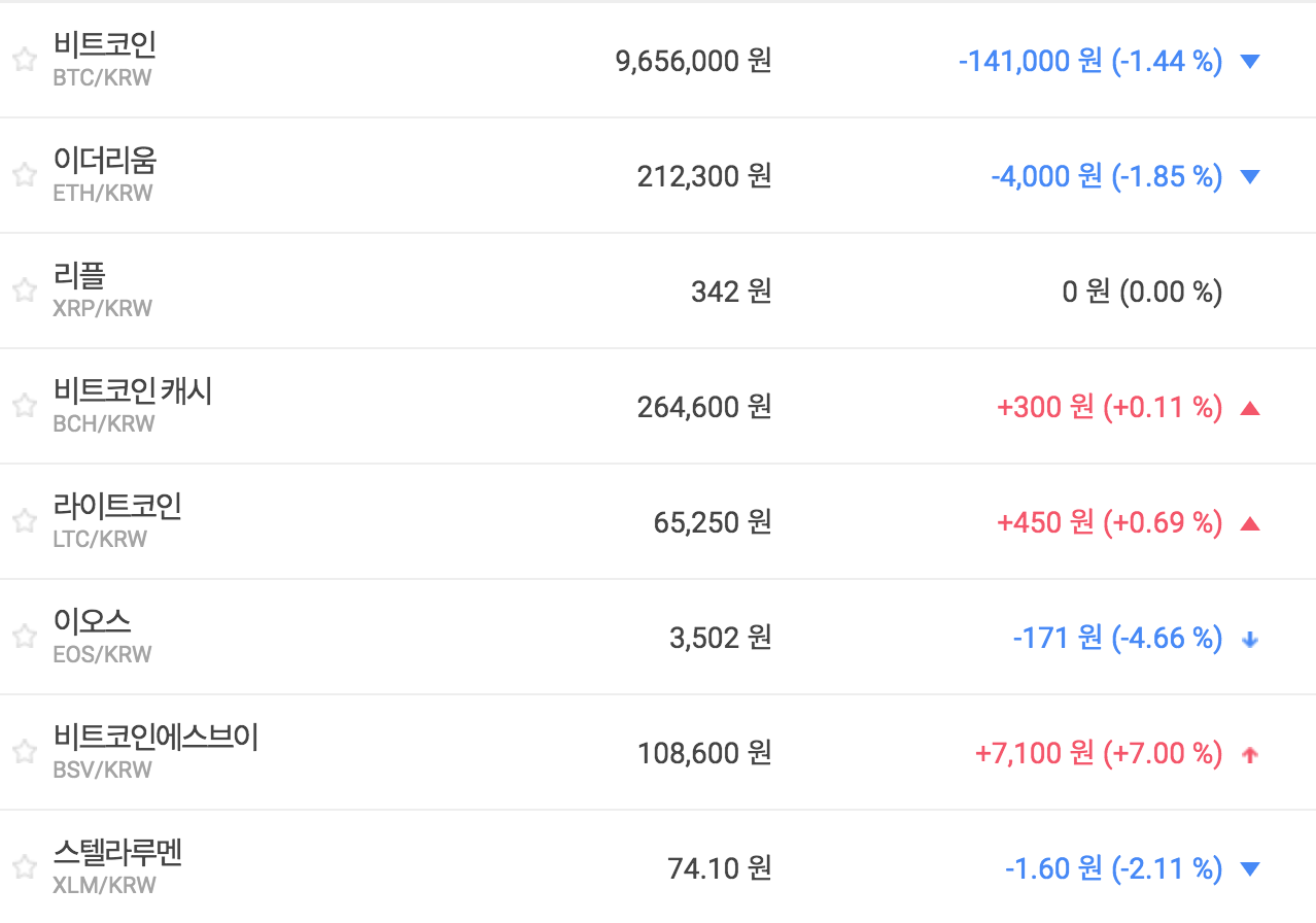 비트코인 960만 원대로 밀려, 가상화폐 '하락' 테마기업 주가 '혼조'