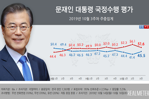 <a href='https://www.businesspost.co.kr/BP?command=article_view&num=266670' class='human_link' style='text-decoration:underline' target='_blank'>문재인</a> 지지율 45.5%로 대폭 반등, 조국 사퇴에 지지층 결집