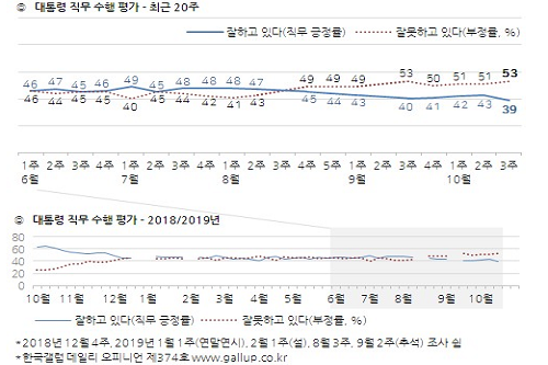 <a href='https://www.businesspost.co.kr/BP?command=article_view&num=266670' class='human_link' style='text-decoration:underline' target='_blank'>문재인</a> 지지율 39%로 취임 뒤 최저, <a href='https://www.businesspost.co.kr/BP?command=article_view&num=346987' class='human_link' style='text-decoration:underline' target='_blank'>조국</a> 사퇴는 ‘잘된 일’ 평가 우세