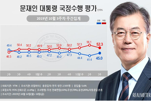 문재인 지지율 45%로 대폭 반등, 조국 사퇴 뒤 진보와 중도층 결집