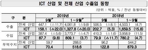 9월 정보통신기술 수출액 11개월째 감소, 반도체와 디스플레이 부진