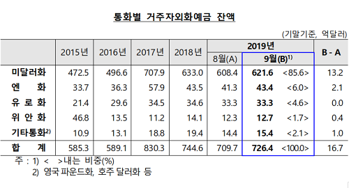 9월 거주자 외화예금잔액 726억4천만 달러로 2개월째 증가