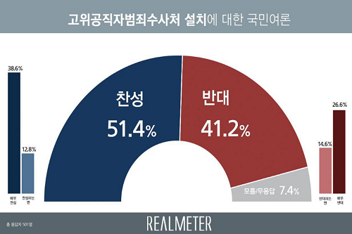 공수처 설치 찬성 51.4%로 반대 41.2%보다 오차범위 밖 우세